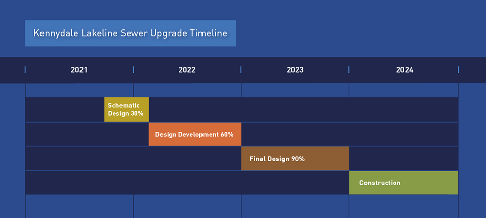 Kennydale Lakeline Sewer Upgrade Timeline. The preliminary design phase begins in the last quarter if 2021 and extends into the beginning of 2022. Then the Design phase begins and extends through the end of 2022. Final design starts at the conclusion of the design phase at the end of 2022 and extends through the end of 2023. When the Final Design phase is complete, construction starts and lasts for 1 year or more.